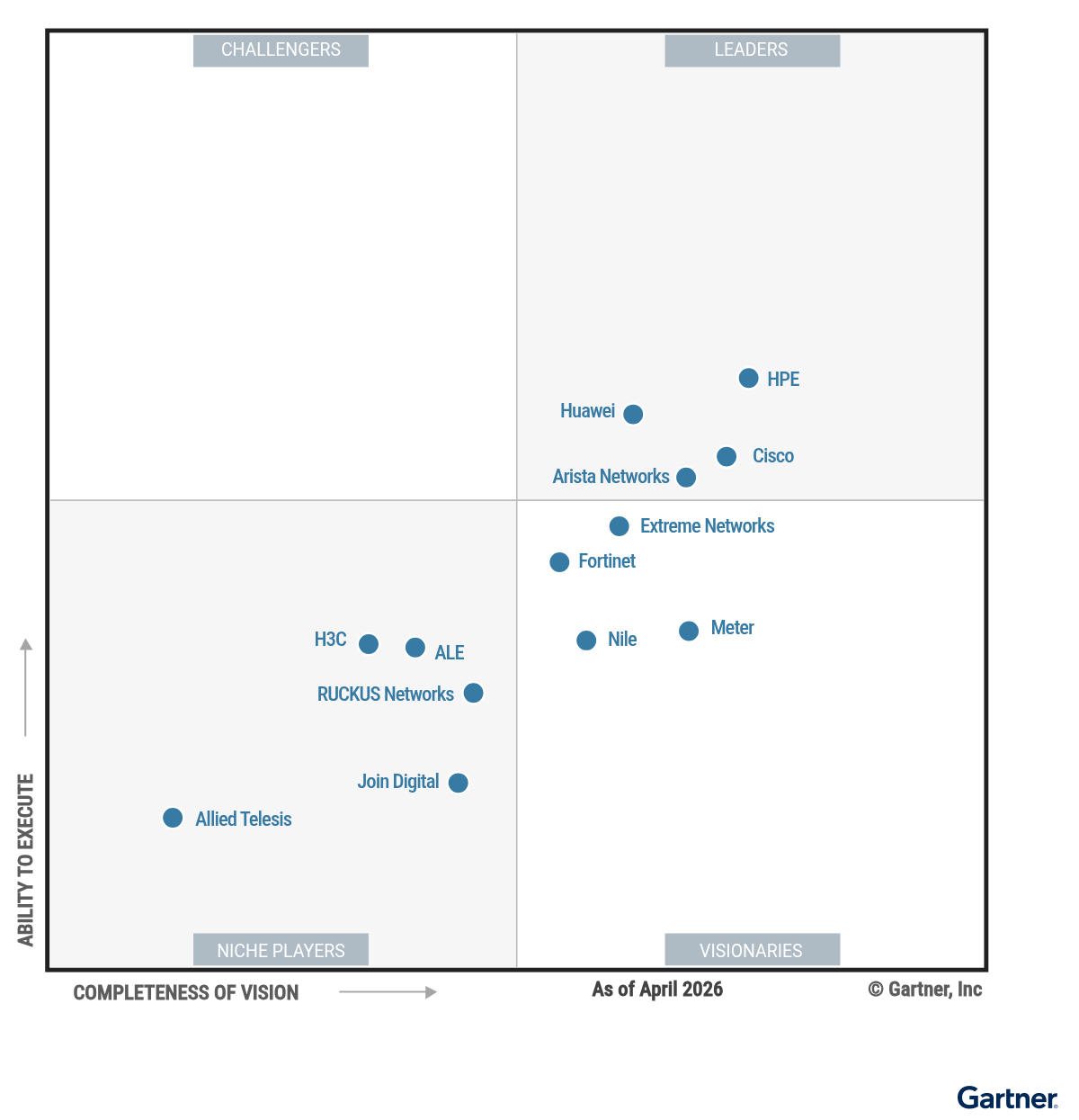 The Magic Quadrant for Enterprise Wired and Wireless LAN shows 13 providers positioned in a scatterplot with the x-axis rating their Completeness of Vision and the y-axis rating Ability to Execute. This chart is split into quadrants with the top right labeled as Leaders, top left as Challengers, bottom left as Niche Players, and bottom right as Visionaries. As of April 2026, the Leaders are Arista Networks, Cisco, HPE and Huawei; there are no Challengers; the Visionaries are Extreme Networks, Fortinet, Meter and Nile; and the Niche Players are ALE, Allied Telesis, H3C, Join Digital and RUCKUS Networks.