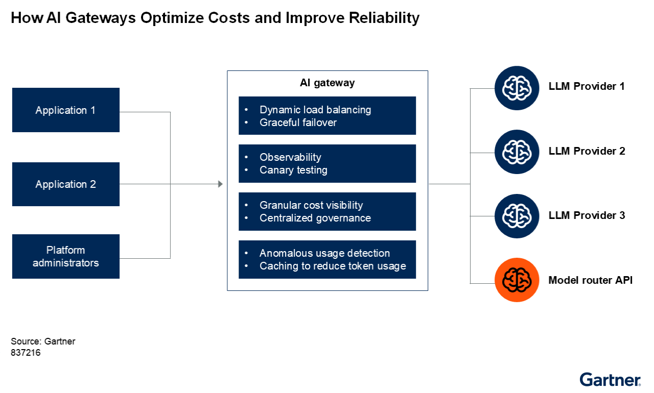 AI gateways help applications and administrators control costs and improve reliability by balancing loads, enabling failover, monitoring usage, supporting testing, detecting anomalies and connecting to multiple model providers and router APIs.