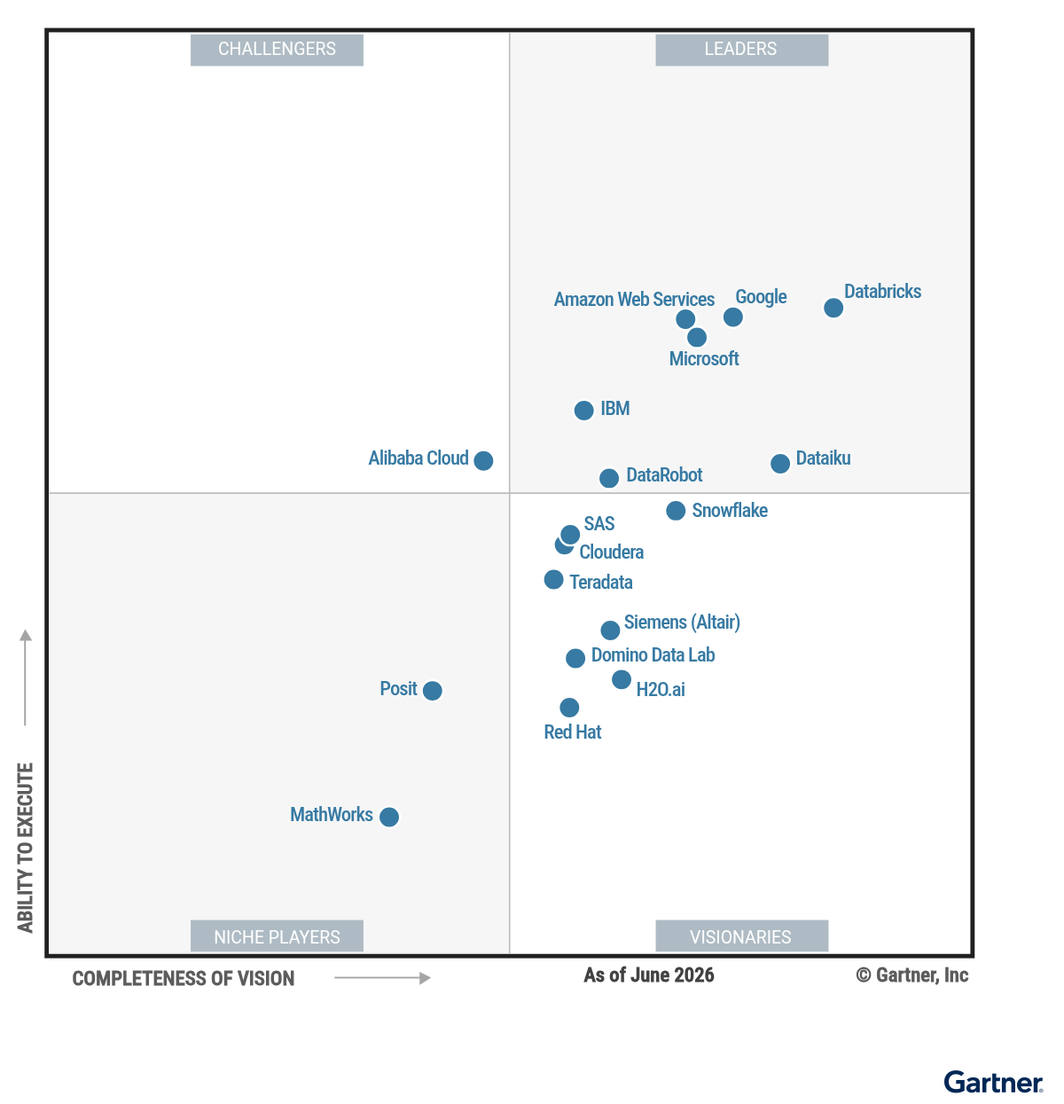 The Magic Quadrant for Data Science and Machine Learning Platforms shows 18 providers positioned in a scatterplot with the x-axis rating their Completeness of Vision and the y-axis rating Ability to Execute. This chart is split into quadrants with the top right labeled as Leaders, top left as Challengers, bottom left as Niche Players, and bottom right as Visionaries. As of June 2026, the Leaders are Amazon Web Services, Databricks, Dataiku, DataRobot, Google, IBM, and Microsoft; the Challenger is Alibaba Cloud; the Visionaries are Cloudera, Domino Data Lab, H2O.ai, Red Hat, SAS, Siemens (Altair), Snowflake, and Teradata; and the Niche Players are MathWorks and Posit.