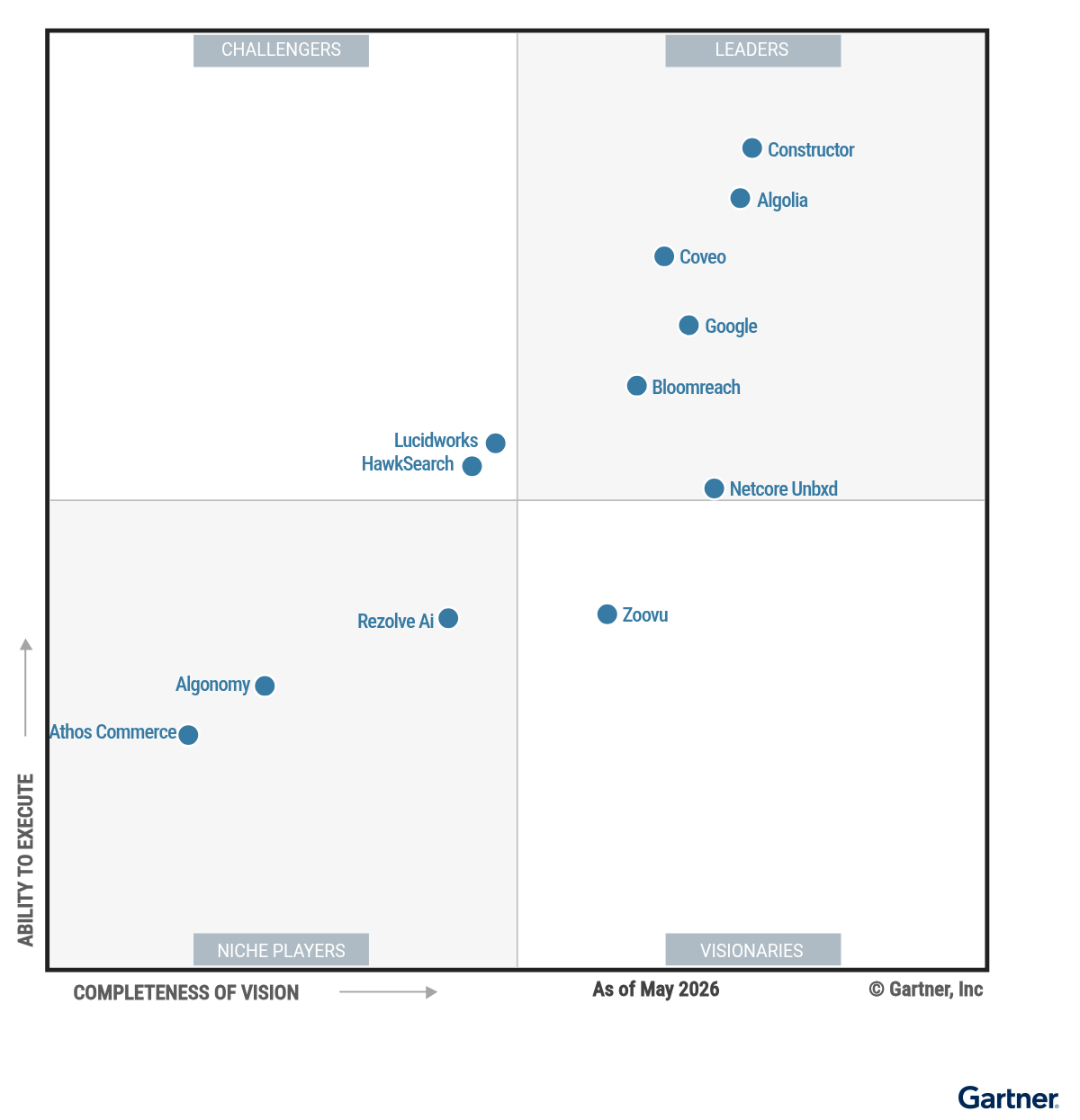 The Magic Quadrant for Search and Product Discovery shows 12 providers positioned in a scatterplot with the x-axis rating their Completeness of Vision and the y-axis rating Ability to Execute. This chart is split into quadrants with the top right labeled as Leaders, top left as Challengers, bottom left as Niche Players and bottom right as Visionaries. As of May 2026, the Leaders are Algolia, Bloomreach, Constructor, Coveo, Google, and Netcore Unbxd; the Challengers are HawkSearch and Lucidworks; the Visionaries are Zoovu; and the Niche Players are Algonomy, Athos, and Rezolve Ai. 