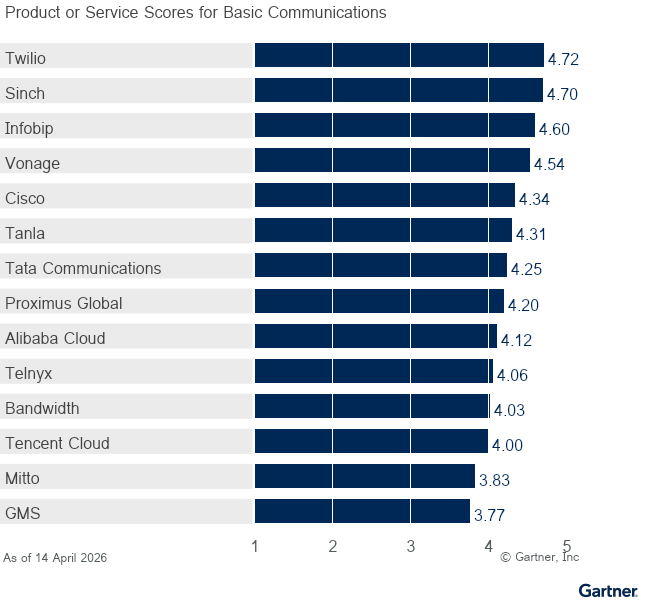 14 providers are ranked on a 1 to 5 scale according to how well their offerings meet the needs of Basic Communications in Communications Platform as a Service, as of 14 April 2026. This allows comparison across a set of critical differentiators.  