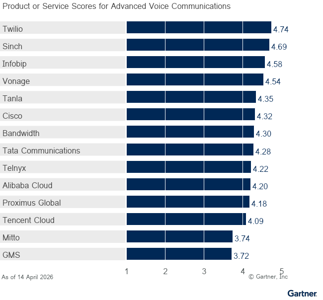 14 providers are ranked on a 1 to 5 scale according to how well their offerings meet the needs of Advanced Voice Communications in Communications Platform as a Service, as of 14 April 2026. This allows comparison across a set of critical differentiators.