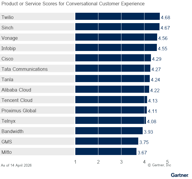 14 providers are ranked on a 1 to 5 scale according to how well their offerings meet the needs of Conversational Customer Experience in Communications Platform as a Service, as of 14 April 2026. This allows comparison across a set of critical differentiators.