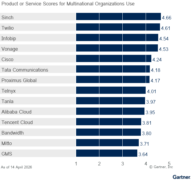 14 providers are ranked on a 1 to 5 scale according to how well their offerings meet the needs of Multinational Organizations Use in Communications Platform as a Service, as of 14 April 2026. This allows comparison across a set of critical differentiators.