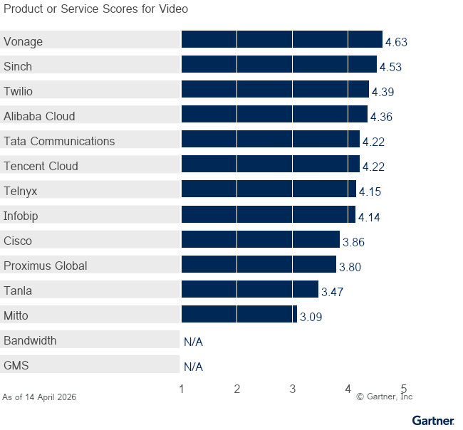 14 providers are ranked on a 1 to 5 scale according to how well their offerings meet the needs of Video in Communications Platform as a Service, as of 14 April 2026. This allows comparison across a set of critical differentiators.
