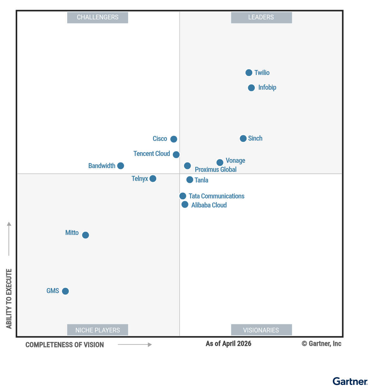 The Magic Quadrant for Communications Platform as a Service (CPaaS) shows 14 providers positioned in a scatterplot with the x-axis rating their Completeness of Vision and the y-axis rating Ability to Execute. This chart is split into quadrants with the top right labeled as Leaders, top left as Challengers, bottom left as Niche Players, and bottom right as Visionaries. As of April 2026, the Leaders are Infobip, Sinch, Twilio, Vonage; the Challengers are Bandwidth, Cisco, Tencent Cloud; the Visionaries are Alibaba Cloud, Proximus Global, Tanla, Tata Communications; and the Niche Players are GMS, Mitto, Telnyx.