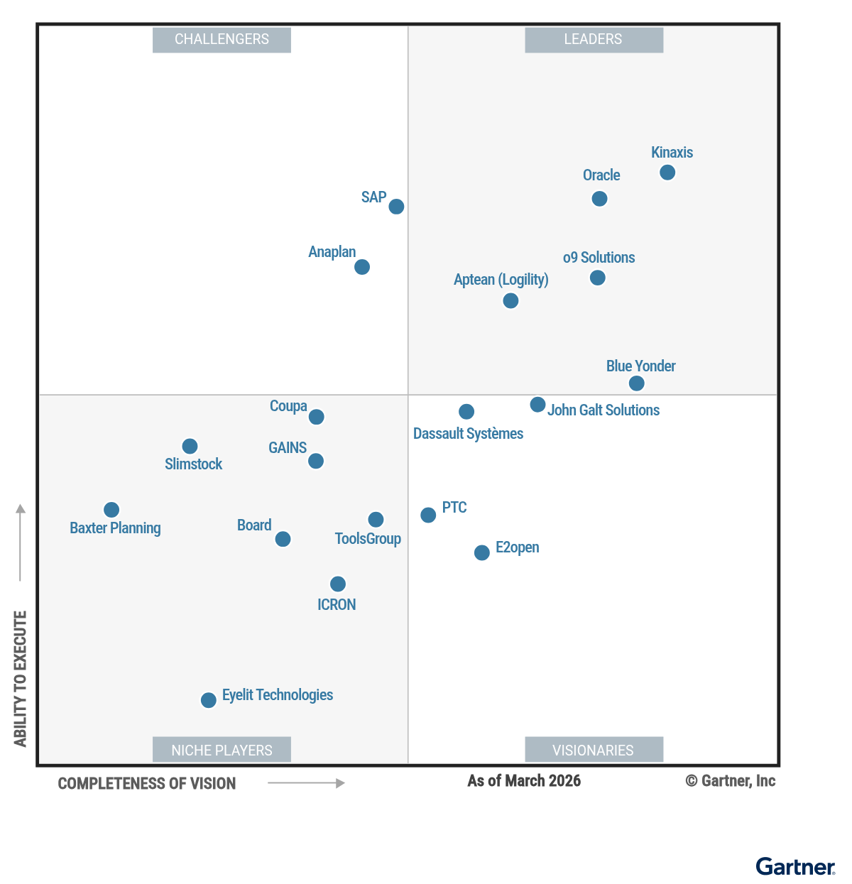 The Magic Quadrant for Supply Chain Planning Solutions: Discrete Industries shows 20 providers positioned in a scatterplot with the x-axis rating their Completeness of Vision and the y-axis rating Ability to Execute. This chart is split into quadrants with the top right labeled as Leaders, top left as Challengers, bottom left as Niche Players, and bottom right as Visionaries. As of February 2026, the Leaders are Aptean (Logility), Blue Yonder, Kinaxis, o9 Solutions and Oracle; the Challengers are Anaplan and SAP; the Visionaries are Dassault Systèmes, e2open, John Galt Solutions, and PTC; and the Niche Players are Baxter Planning, Board, Coupa, Eyelit Technologies, GAINS, ICRON, Slimstock and ToolsGroup.