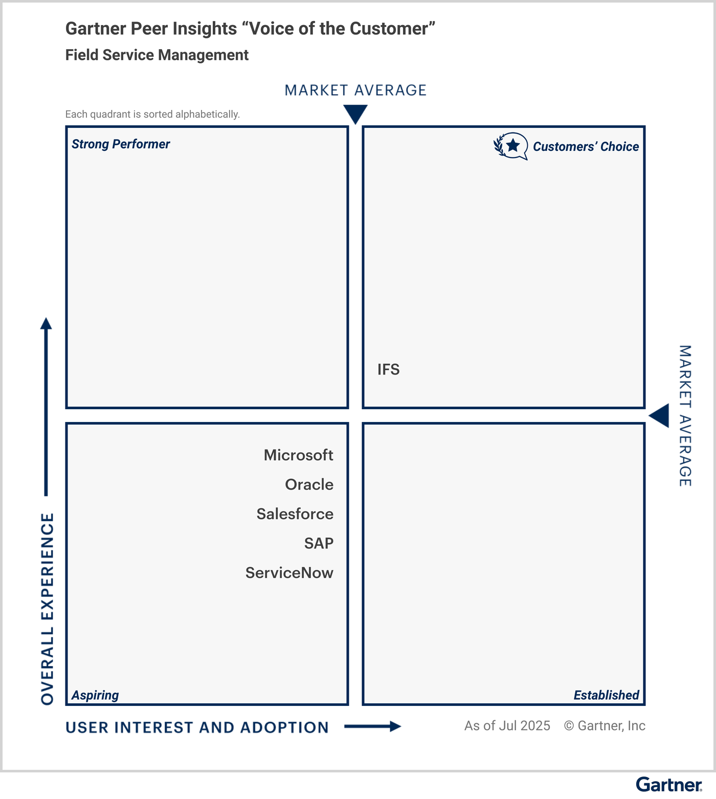 All vendors are classified under specific quadrants based on their “overall experience,” and “user interest and adoption.” The Customers’ Choice quadrant in the upper right represents the highest overall experience, and maximum user interest and adoption. Strong Performer is in the upper left. Aspiring is in the lower left. Established is in the lower right. Eligible vendors as of July 2025 — Customers’ Choice vendors: IFS; and Aspiring vendors: Microsoft, Oracle, Salesforce, SAP & ServiceNow.