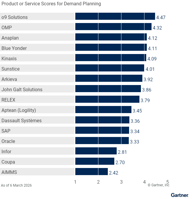 Sixteen providers are ranked on a 1 to 5 scale according to how well their offerings meet the needs of demand planning in Supply Chain Planning Solutions: Process Industries as of March 2026. This allows comparison across a set of critical differentiators. 