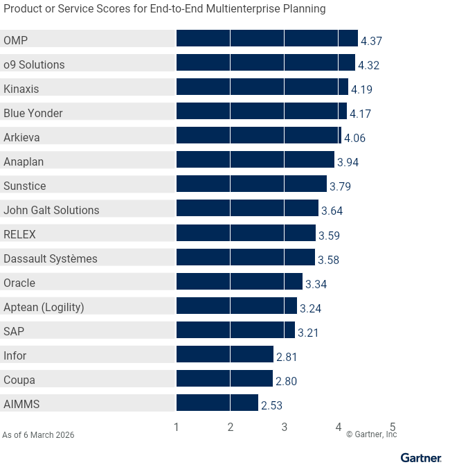 Sixteen providers are ranked on a 1 to 5 scale according to how well their offerings meet the needs of end-to-end multienterprise planning in Supply Chain Planning Solutions: Process Industries as of March 2026. This allows comparison across a set of critical differentiators. 