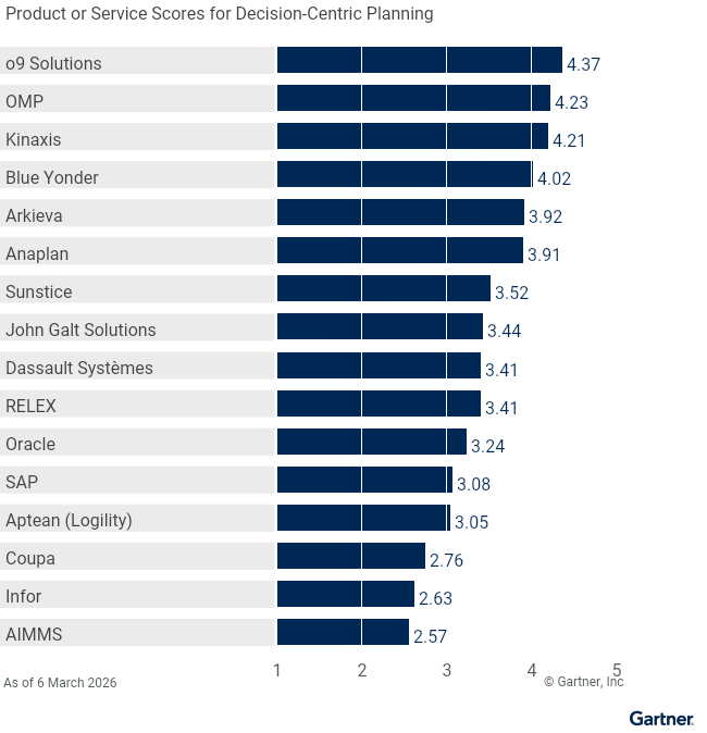 Sixteen providers are ranked on a 1 to 5 scale according to how well their offerings meet the needs of decision-centric planning in Supply Chain Planning Solutions: Process Industries as of March 2026. This allows comparison across a set of critical differentiators. 
