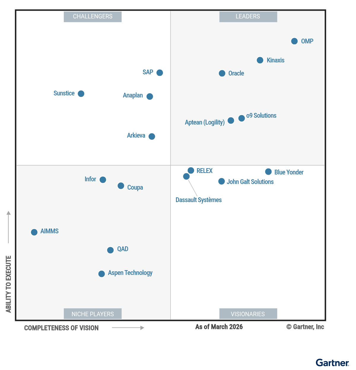 The Magic Quadrant for Supply Chain Planning Solutions: Process Industries shows 18 providers positioned in a scatterplot with the x-axis rating their Completeness of Vision and the y-axis rating Ability to Execute. This chart is split into quadrants with the top right labeled as Leaders, top left as Challengers, bottom left as Niche Players, and bottom right as Visionaries. As of March 2026, the Leaders are Aptean (Logility), Kinaxis, OMP, o9 Solutions and Oracle; the Challengers are Anaplan, Arkieva, SAP and Sunstice; the Visionaries are Blue Yonder, Dassault Systèmes, John Galt Solutions and RELEX; and the Niche Players are AIMMS, Aspen Technology, Coupa, Infor and QAD.