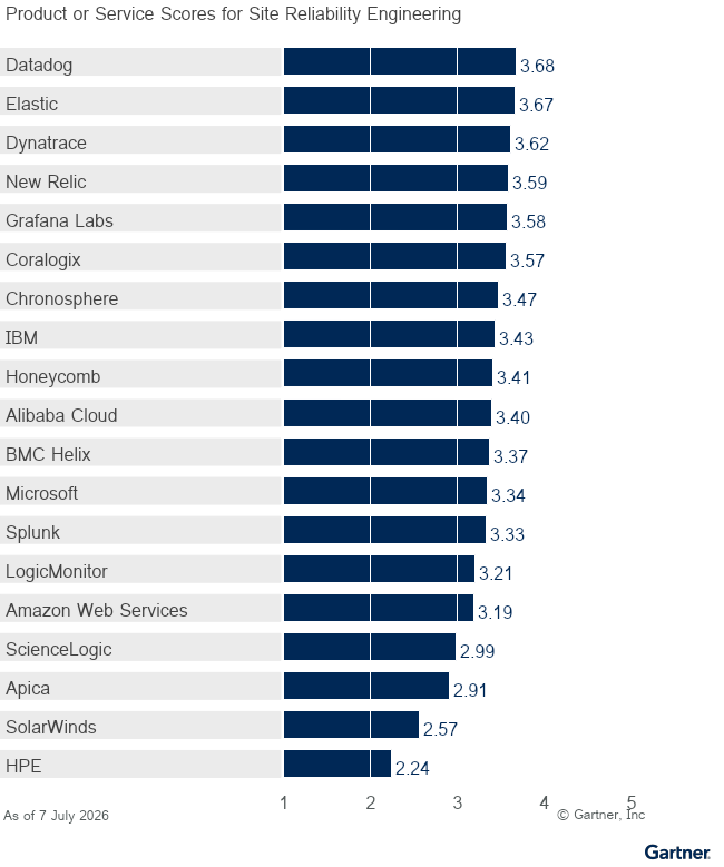 Nineteen providers are ranked on a 1 to 5 scale according to how well their offerings meet the needs of the Site Reliability Engineering use case in the Observability Platforms market, as of 7 July 2026. This allows comparison across a set of critical differentiators.