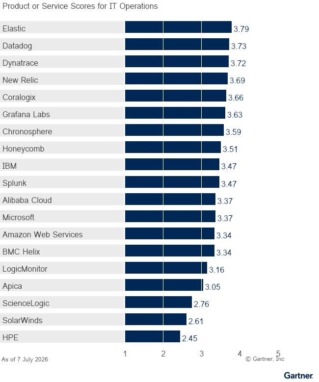 Nineteen providers are ranked on a 1 to 5 scale according to how well their offerings meet the needs of the IT Operations use case in the Observability Platforms market, as of 7 July 2026. This allows comparison across a set of critical differentiators.