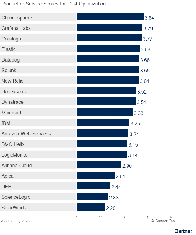 Nineteen providers are ranked on a 1 to 5 scale according to how well their offerings meet the needs of the Cost Optimization use case in the Observability Platforms market, as of 7 July 2026. This allows comparison across a set of critical differentiators.