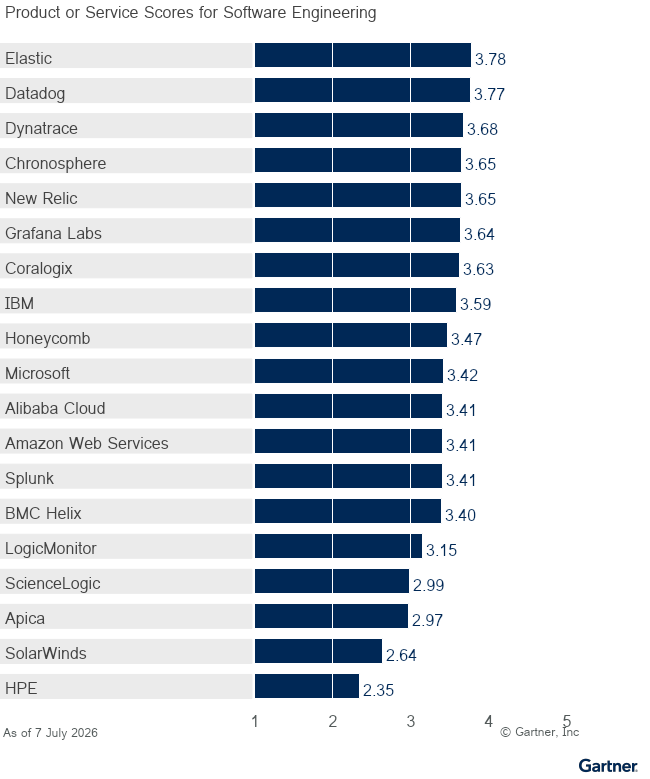 Nineteen providers are ranked on a 1 to 5 scale according to how well their offerings meet the needs of the Software Engineering use case in the Observability Platforms market, as of 7 July 2026. This allows comparison across a set of critical differentiators.