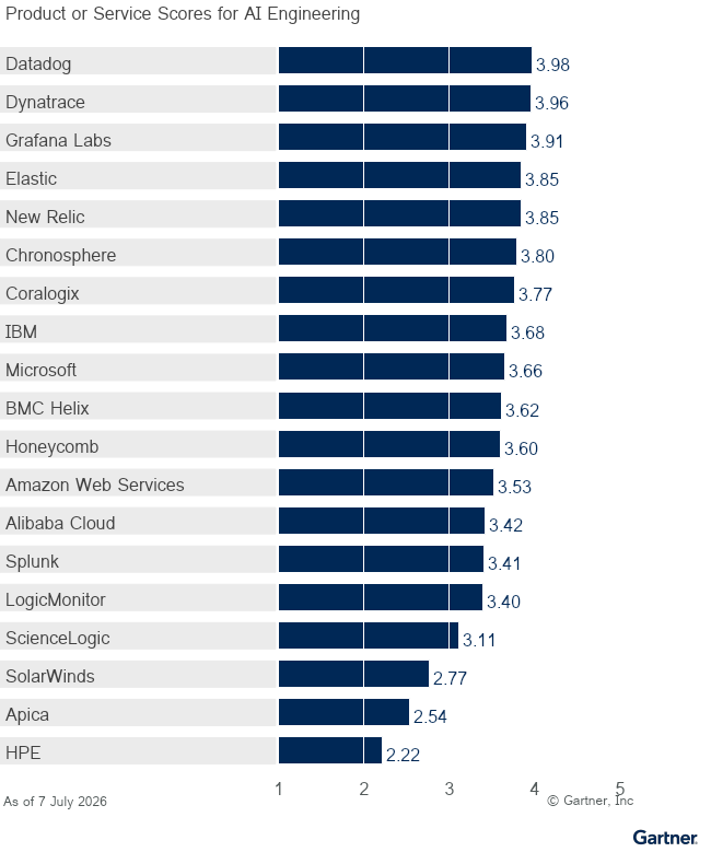 Nineteen providers are ranked on a 1 to 5 scale according to how well their offerings meet the needs of the AI Engineering use case in the Observability Platforms market, as of 7 July 2026. This allows comparison across a set of critical differentiators.