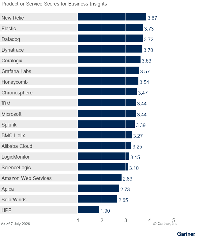 Nineteen providers are ranked on a 1 to 5 scale according to how well their offerings meet the needs of the Business Insights use case in the Observability Platforms market, as of 7 July 2026. This allows comparison across a set of critical differentiators.