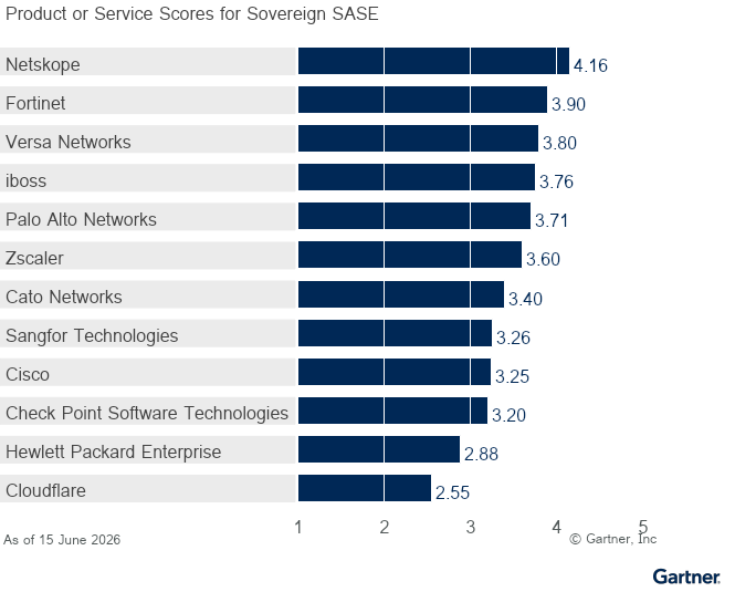12 providers are ranked on a 1 to 5 scale according to how well their offerings meet the needs of the Sovereign SASE use case in the SASE Platforms market, as of 15 June 2026. This allows comparison across a set of critical differentiators.