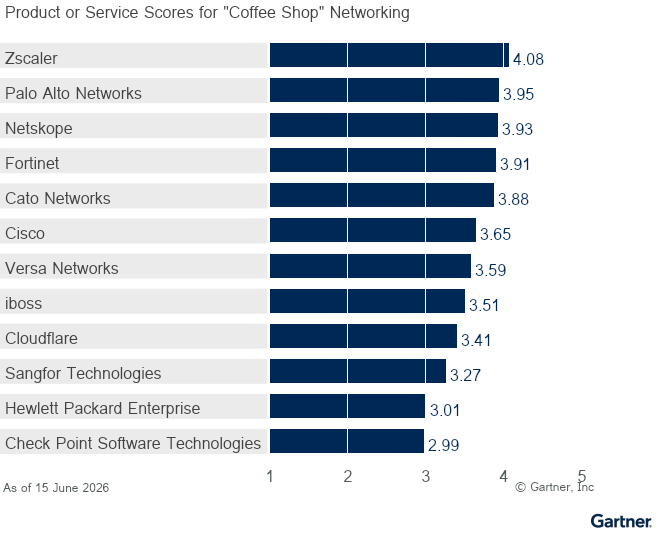 12 providers are ranked on a 1 to 5 scale according to how well their offerings meet the needs of the "Coffee Shop" Networking use case in the SASE Platforms market, as of 15 June 2026. This allows comparison across a set of critical differentiators.