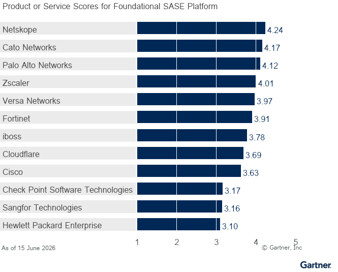 12 providers are ranked on a 1 to 5 scale according to how well their offerings meet the needs of the Foundational SASE Platform use case in the SASE Platforms market, as of 15 June 2026. This allows comparison across a set of critical differentiators.