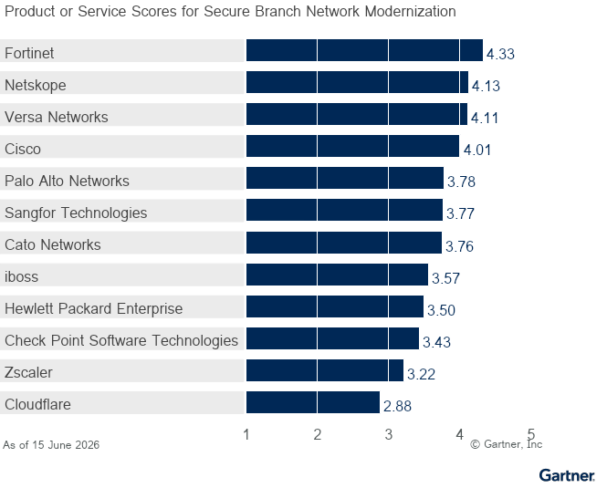 12 providers are ranked on a 1 to 5 scale according to how well their offerings meet the needs of the Secure Branch Network Modernization use case in the SASE Platforms market, as of 15 June 2026. This allows comparison across a set of critical differentiators.
