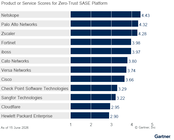 12 providers are ranked on a 1 to 5 scale according to how well their offerings meet the needs of the Zero-Trust SASE Platform use case in the SASE Platforms market, as of 15 June 2026. This allows comparison across a set of critical differentiators.