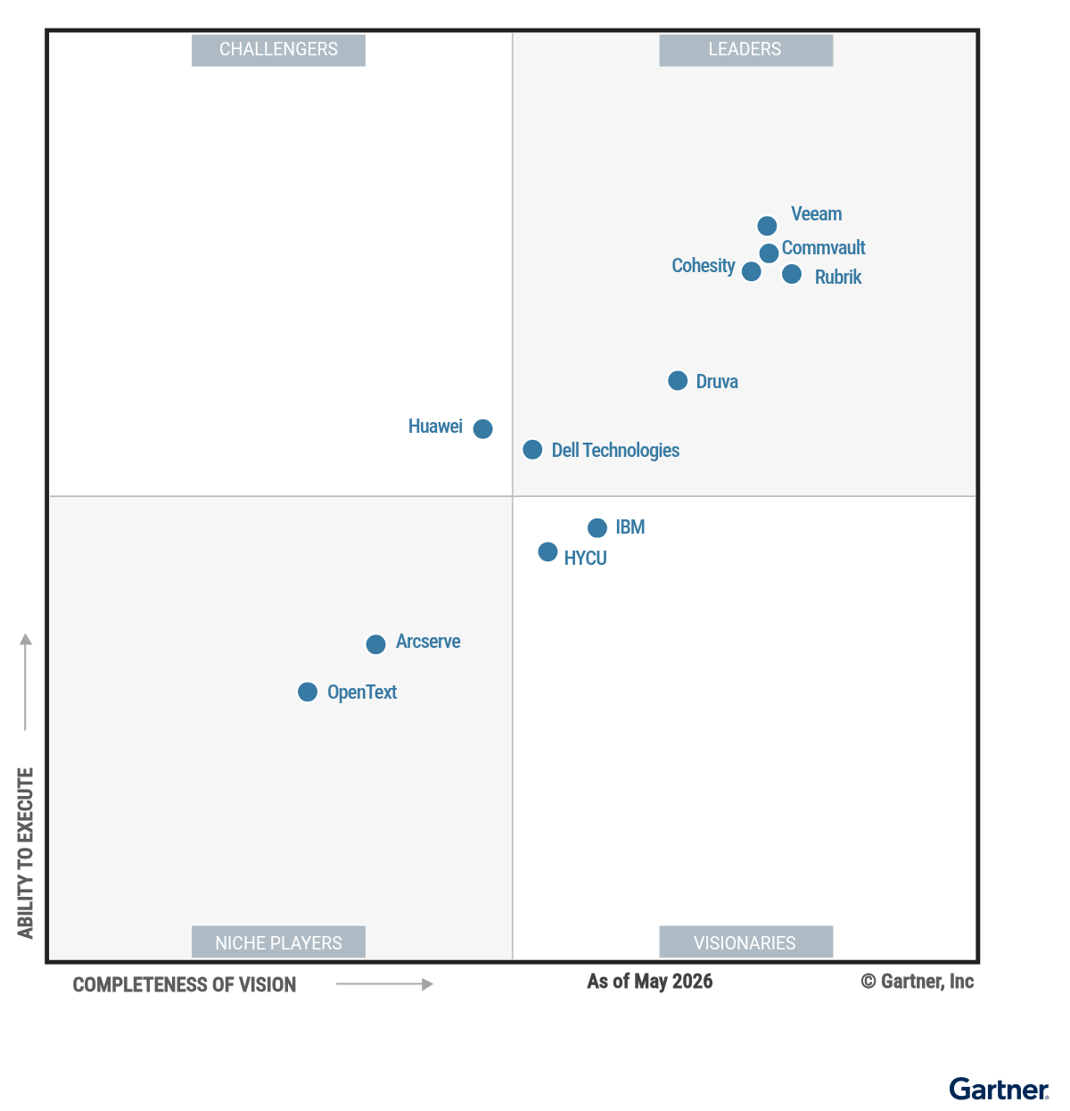 The Magic Quadrant for Backup and Data Protection Platforms shows 11 providers positioned in a scatterplot with the x-axis rating their Completeness of Vision and the y-axis rating Ability to Execute. This chart is split into quadrants with the top right labeled as Leaders, top left as Challengers, bottom left as Niche Players, and bottom right as Visionaries. As of June 2026, the Leaders are Cohesity, Commvault, Dell Technologies, Druva, Rubrik, Veeam; the Challenger is Huawei; the Visionaries are HYCU, IBM; and the Niche Players are Arcserve, OpenText.