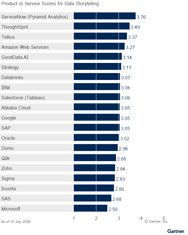 Twenty providers are ranked on a 1 to 5 scale according to how well their offerings meet the needs of Data Storytelling in Analytics and Business Intelligence Platforms, as of 10 July 2026. This allows comparison across a set of critical differentiators. 