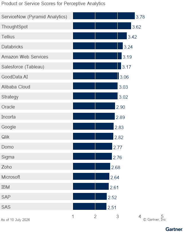 Twenty providers are ranked on a 1 to 5 scale according to how well their offerings meet the needs of Perceptive Analytics in Analytics and Business Intelligence Platforms, as of 10 July 2026. This allows comparison across a set of critical differentiators. 