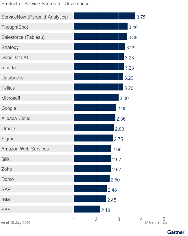 Twenty providers are ranked on a 1 to 5 scale according to how well their offerings meet the needs of Governance in Analytics and Business Intelligence Platforms, as of 10 July 2026. This allows comparison across a set of critical differentiators.