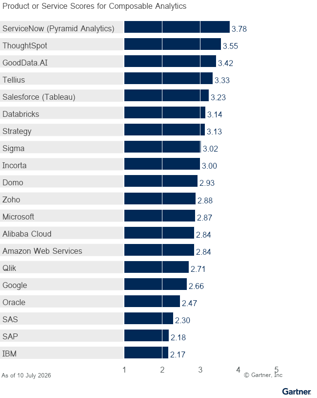 Twenty providers are ranked on a 1 to 5 scale according to how well their offerings meet the needs of Composable Analytics in Analytics and Business Intelligence Platforms, as of 10 July 2026. This allows comparison across a set of critical differentiators.