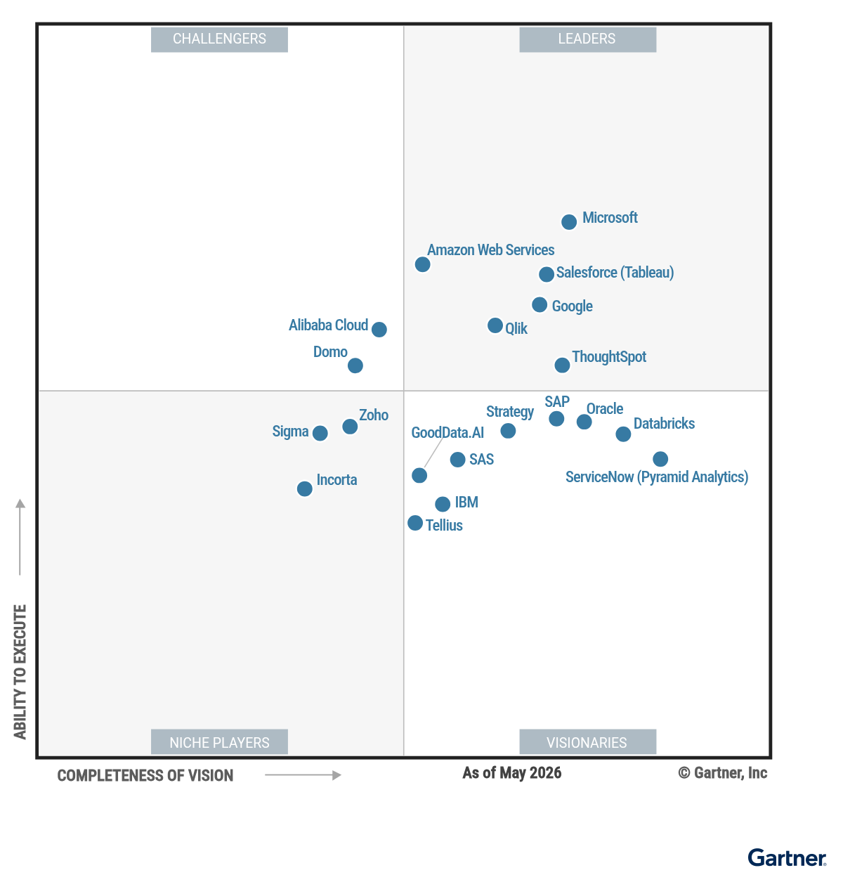 The Magic Quadrant for Analytics and Business Intelligence Platforms shows 20 providers positioned in a scatterplot with the x-axis rating their Completeness of Vision and the y-axis rating Ability to Execute. This chart is split into quadrants with the top right labeled as Leaders, top left as Challengers, bottom left as Niche Players, and bottom right as Visionaries. As of May 2026, the Leaders are Amazon Web Services, Google, Microsoft, Qlik, Salesforce (Tableau), ThoughtSpot; the Challengers are Alibaba Cloud, Domo; the Visionaries are Databricks, GoodData.AI, IBM, Oracle, SAP, SAS, ServiceNow (Pyramid Analytics), Strategy, Tellius; and the Niche Players are Incorta, Sigma, Zoho.
