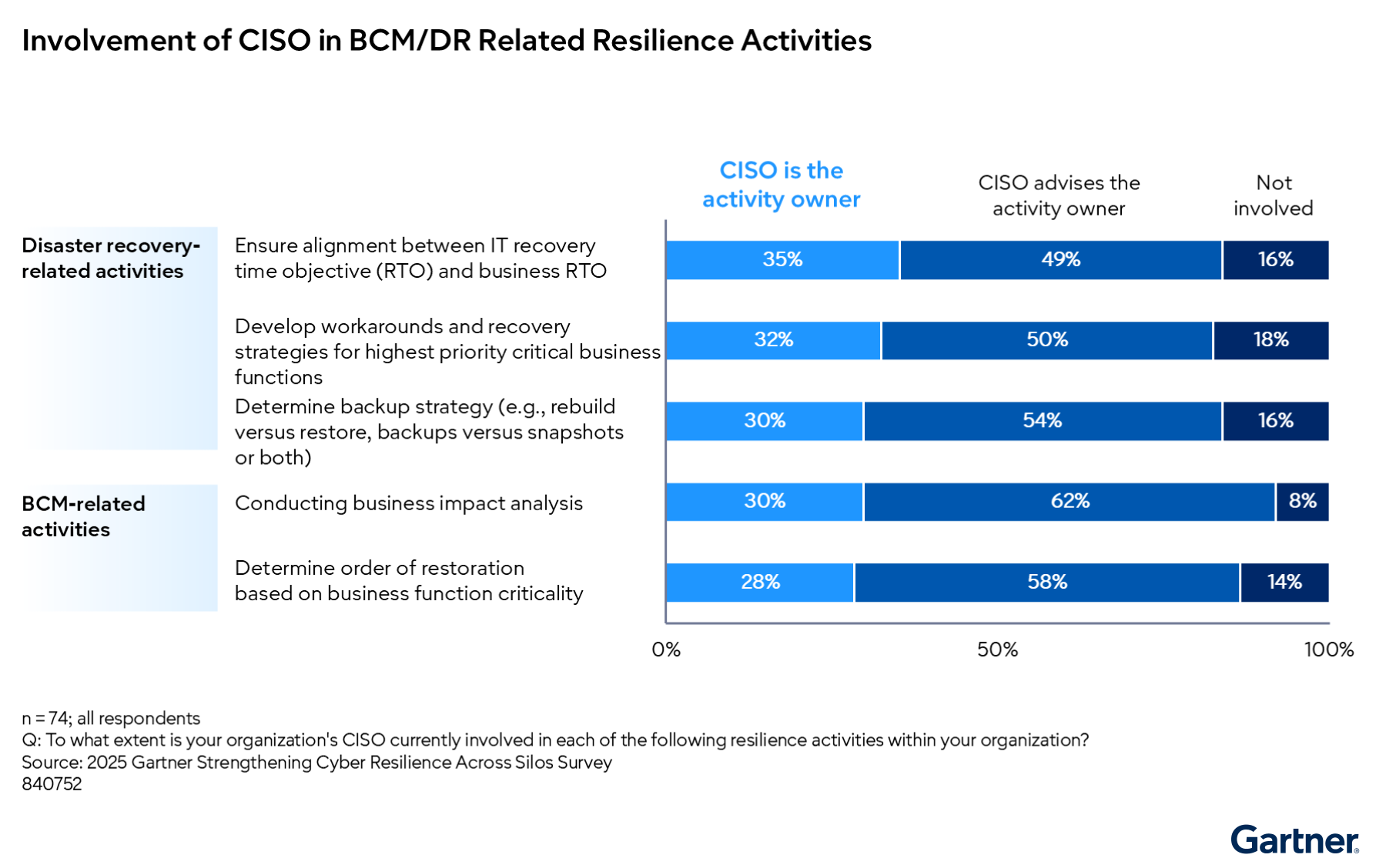 According to the 2025 Gartner Strengthening Cyber Resilience Across Silos Survey, CISOs are more likely to advise than own disaster recovery and BCM activities. CISOs play a consultative role in resilience planning.