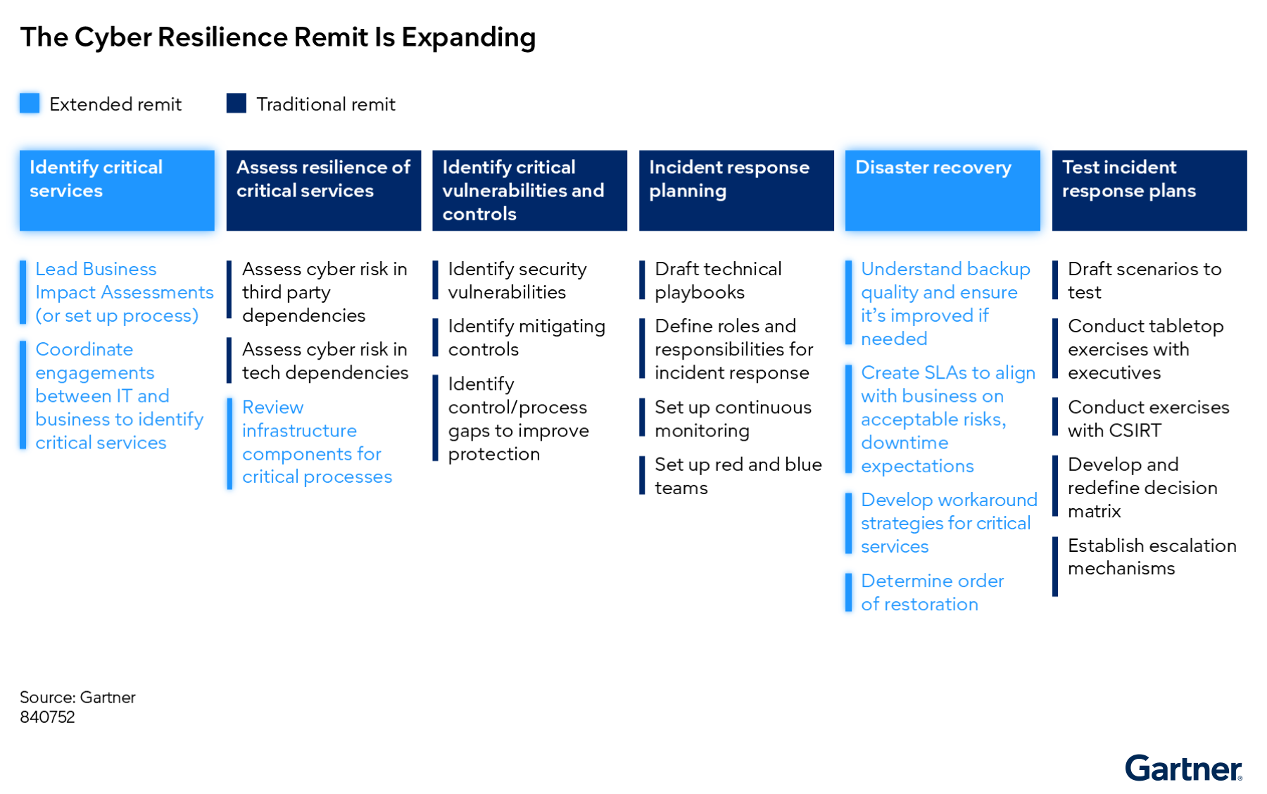Cyber resilience responsibilities now include more business alignment, third-party risk, and disaster recovery activities, in addition to traditional security tasks. The remit is broadening beyond technical controls.