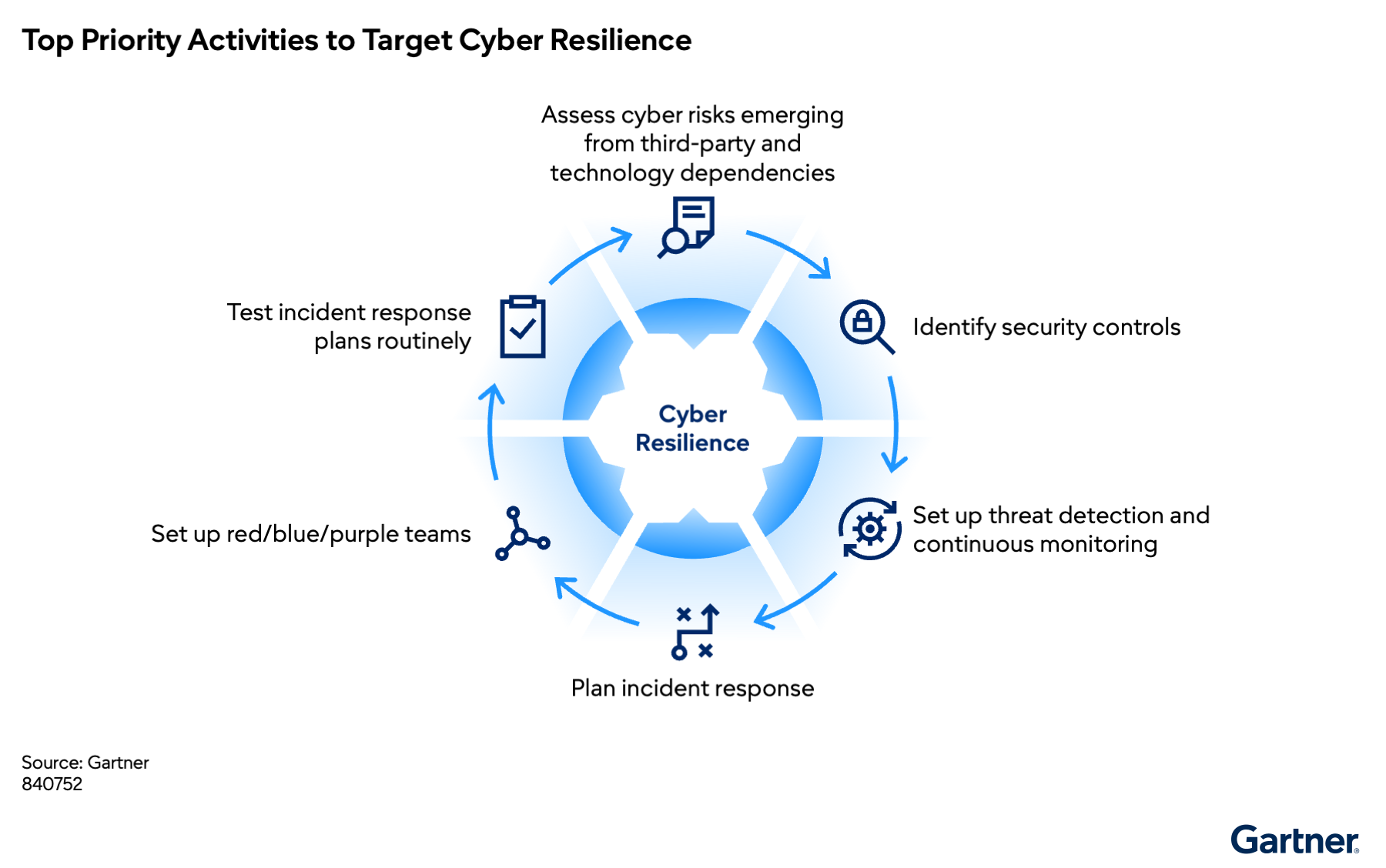 Key priorities for cyber resilience include assessing third-party risks, identifying security controls, enabling continuous monitoring, planning and testing incident response, and using red, blue, or purple teams. A holistic approach strengthens resilience.