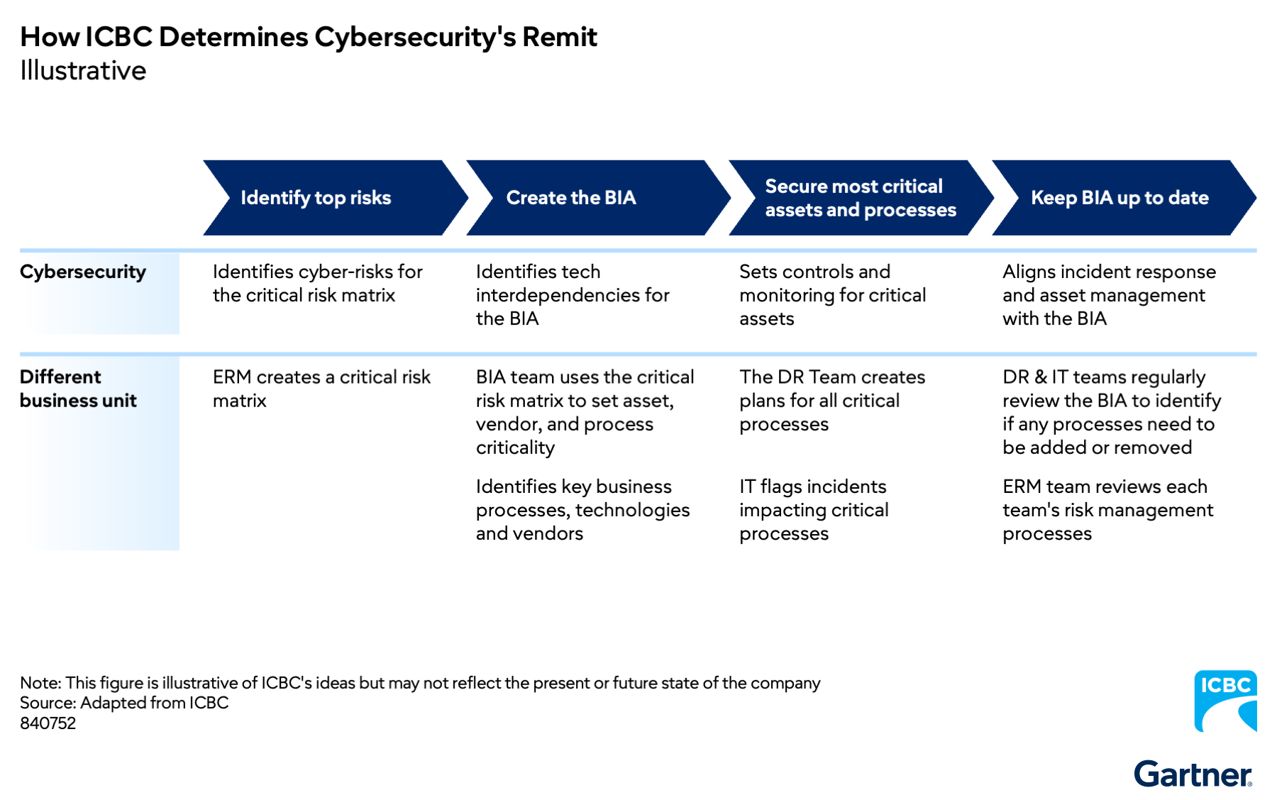 Cybersecurity and business units identify risks, set asset priorities, secure critical processes, and keep risk plans updated. Ongoing collaboration ensures effective risk management and protection of key assets. Cross-team effort strengthens resilience.