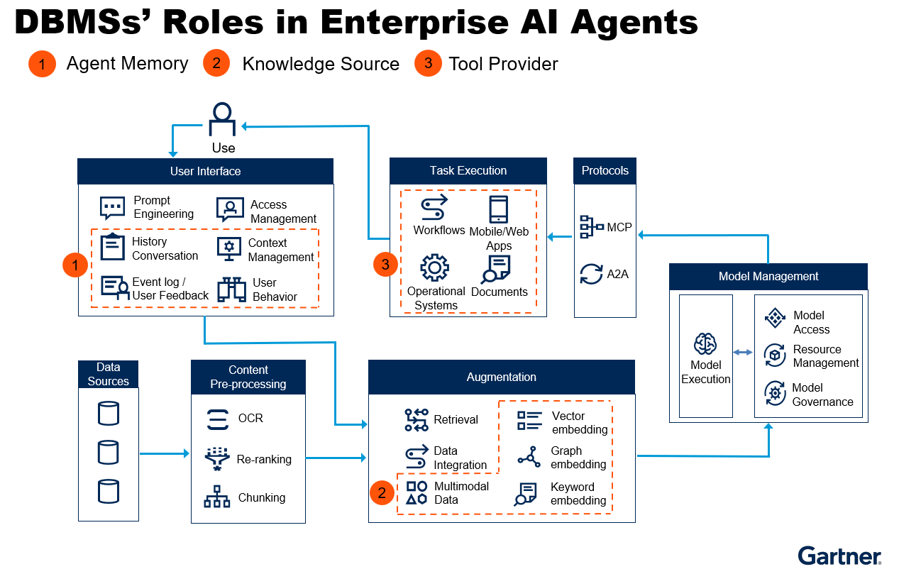 Database management systems support enterprise AI agents by enabling agent memory, providing knowledge sources, and acting as tool providers. Integrating data, context, and tools boosts AI agent effectiveness in business workflows.