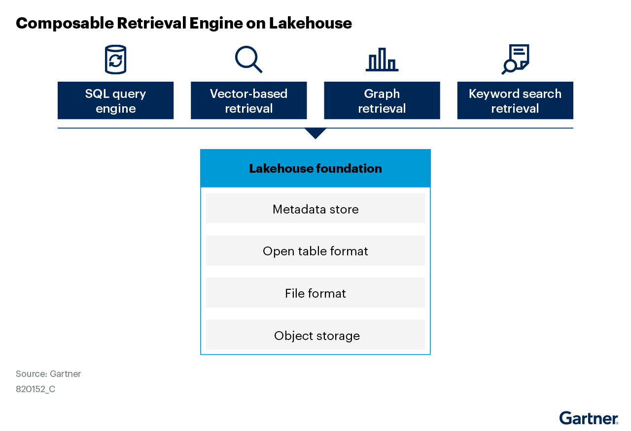 Composable retrieval engine on lakehouse integrates SQL query, vector-based, graph and keyword search retrievals. Supported by a foundation of metadata store, open table format, file format and object storage, it enhances data accessibility and flexibility.