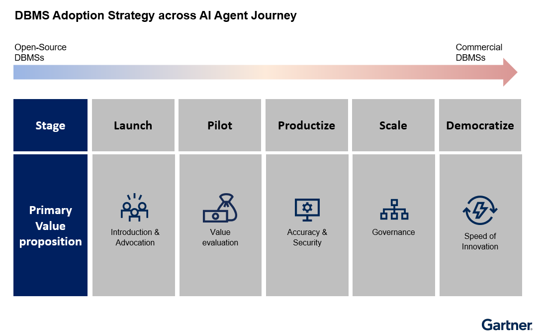 Dbms adoption for AI agents progresses from launch to democratize, focusing on introduction, value evaluation, accuracy, governance, and innovation. Moving from open-source to commercial dbms supports scalability and faster innovation.