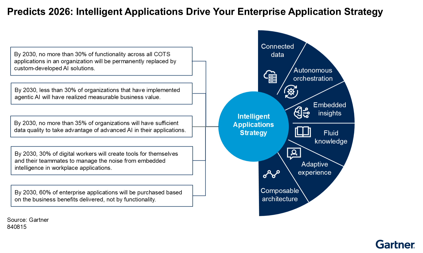 By 2030, most organizations will adopt intelligent applications, but few will achieve significant business value or data quality. Key elements include connected data, embedded insights, and adaptive experience. Benefits will outweigh functionality in purchasing decisions.