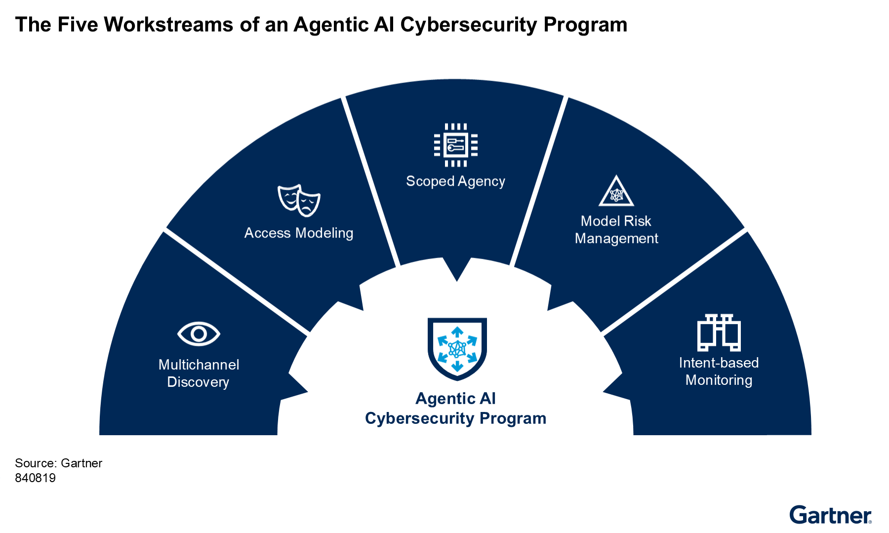 An agentic AI cybersecurity program includes five workstreams: multichannel discovery, credential modeling, scoped agency, model risk management, and intent-based monitoring, supporting comprehensive protection and oversight of AI agents.