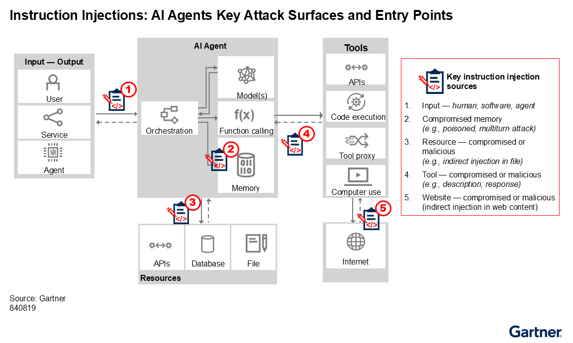 AI agents face instruction injection risks from five main entry points: user or agent input, compromised memory, malicious resources, compromised tools, and malicious websites, highlighting the need for robust controls at multiple surfaces.
