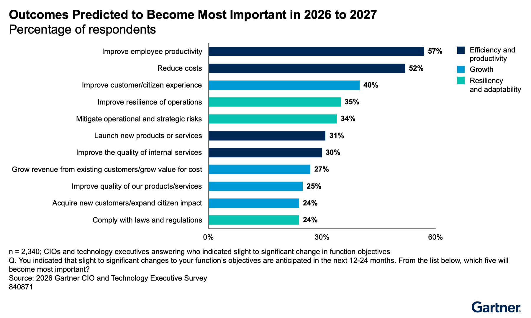 According to the 2026 Gartner CIO and Technology Executive Survey, improving employee productivity and reducing costs are top priorities, followed by better customer experience and operational resilience. Efficiency is expected to be most important.