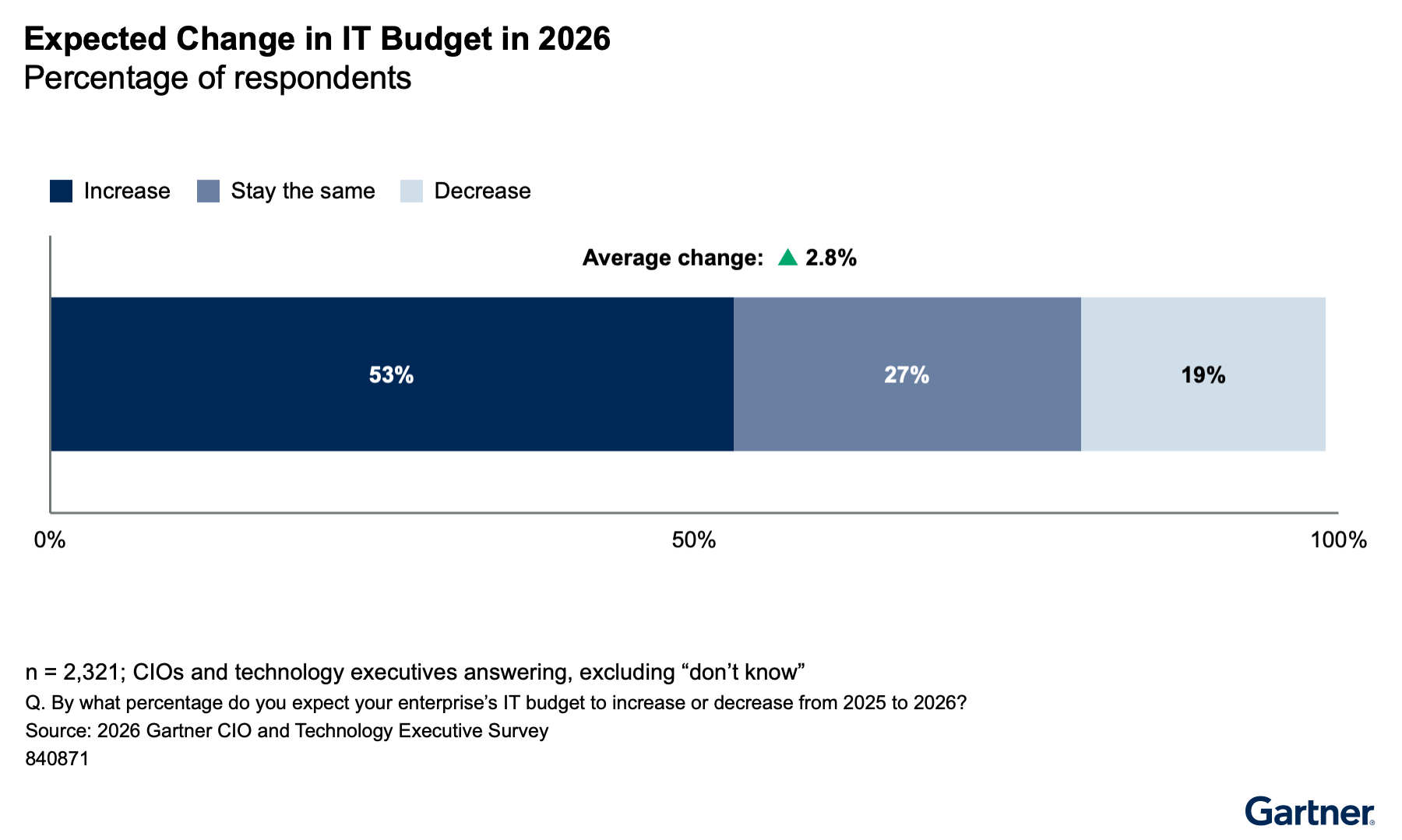 According to the 2026 Gartner CIO and Technology Executive Survey, most respondents expect their IT budget to increase, with 53% predicting growth, 27% expecting no change, and 19% expecting a decrease. IT spending is likely to rise overall.