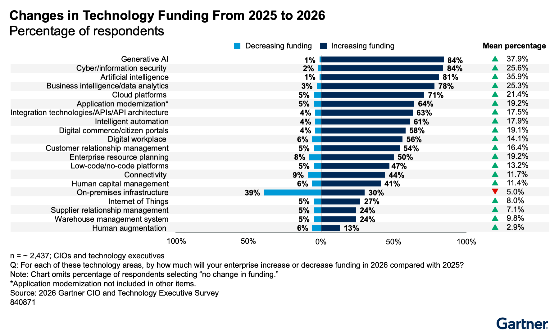 According to the 2026 Gartner CIO and Technology Executive Survey, funding is rising most for generative AI, cyber and information security, and artificial intelligence, while on-premises infrastructure faces the largest decrease. AI leads technology investment growth.
