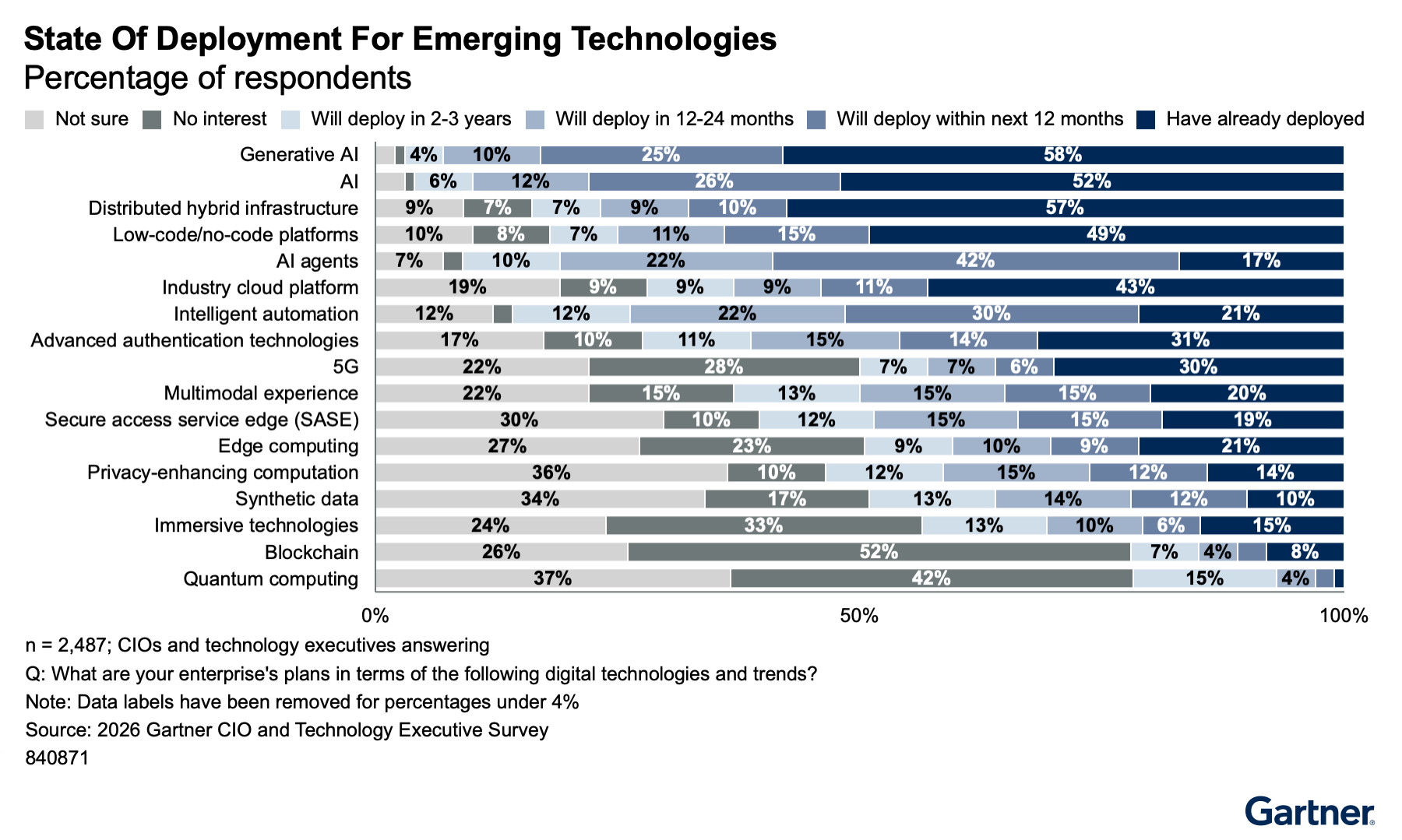 According to the 2026 Gartner CIO and Technology Executive Survey, generative AI and AI have the highest rates of current or near-term deployment, while blockchain and quantum computing show the most uncertainty or low adoption. AI is leading in enterprise adoption.