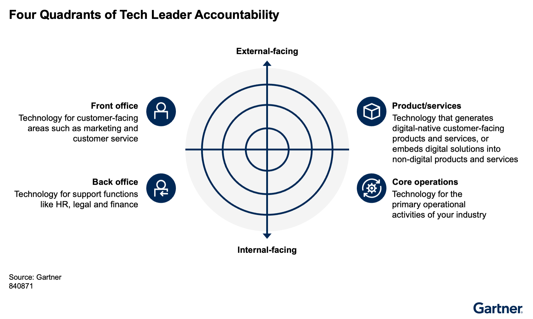 Accountability spans four areas: front office for customer-facing technology, back office for support, product and services for digital solutions, and core operations for main business activities. Tech leaders must balance external and internal priorities.