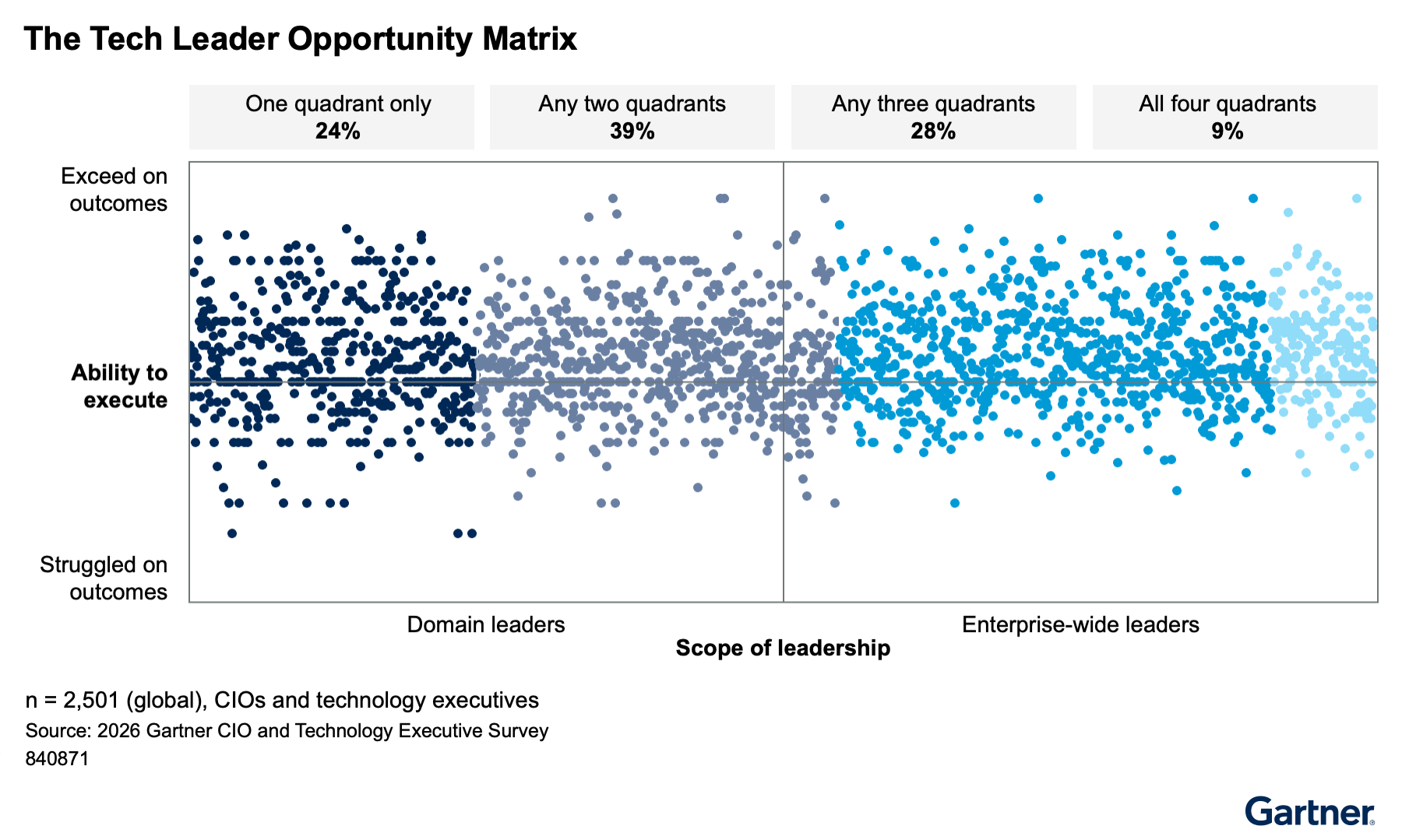 According to the 2026 Gartner CIO and Technology Executive Survey, only 9% exceed in all four quadrants, while most leaders excel in one or two. Broader leadership scope is linked to higher execution and better outcomes.