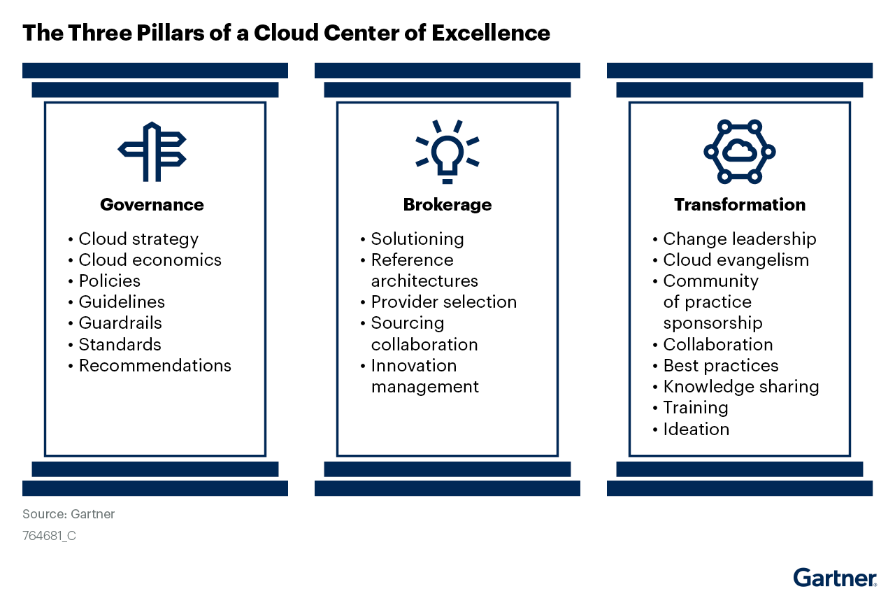 The three pillars of a cloud center of excellence include governance (cloud strategy and policies), brokerage (solutioning and reference architectures), and transformation (change leadership and collaboration). A cloud center of excellence helps organizations empower cloud teams in the enterprise.